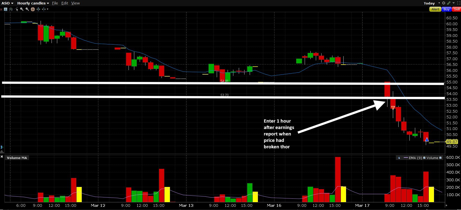 ASO Trade Review – A+ Post-Earnings Breakdown with Clean Execution