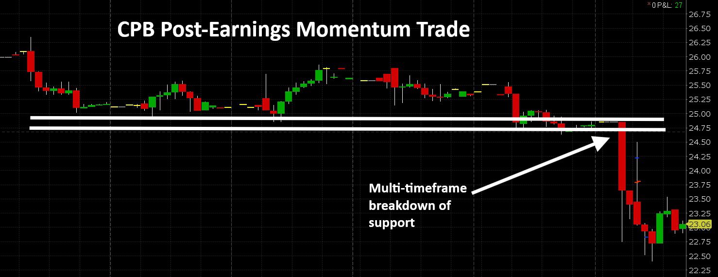 CPB Trade Review – When Simple Trades Work