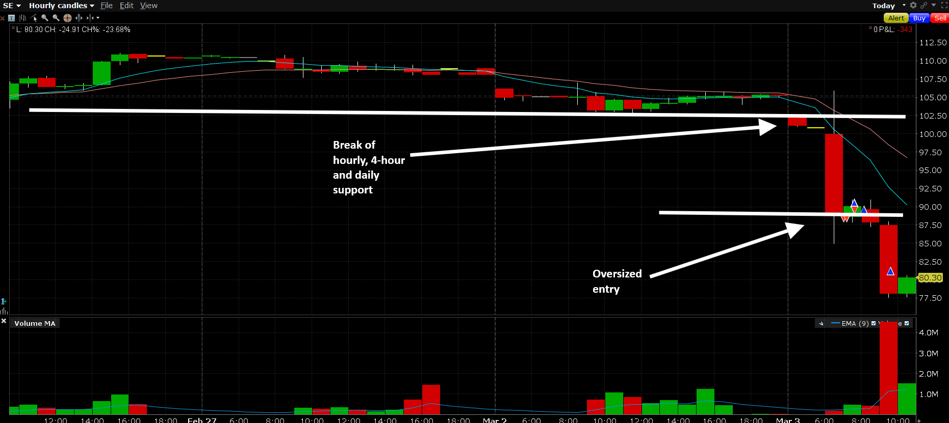 SE Trade Review