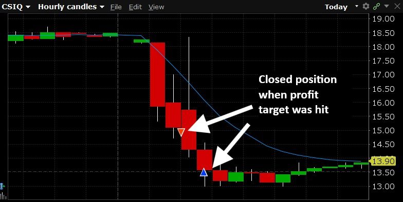 CSIQ Trade Review: Post-Earnings Breakdown & Momentum Short Setup