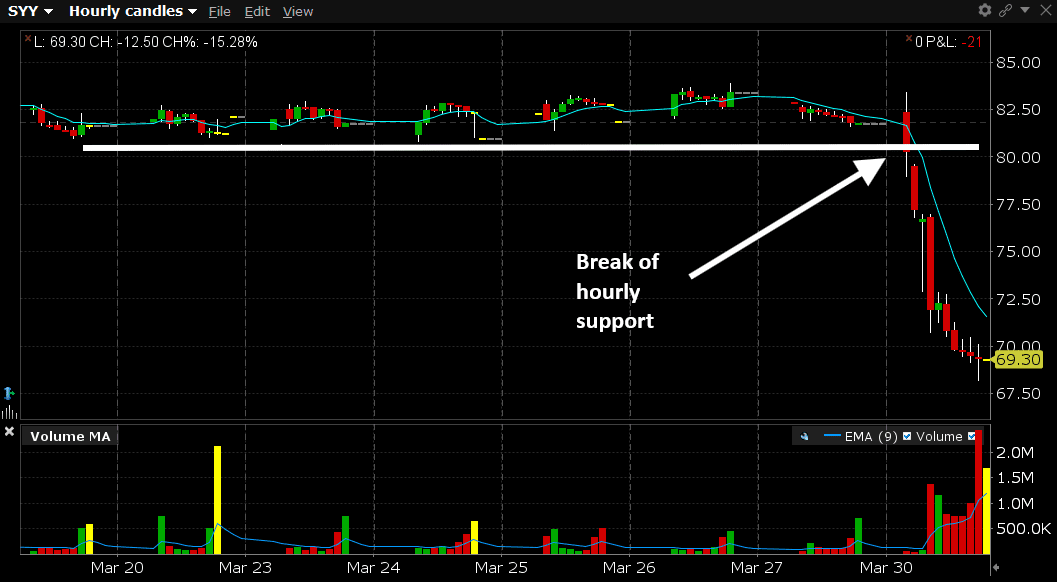I Was Right About SYY… So Why Did I Lose $21?