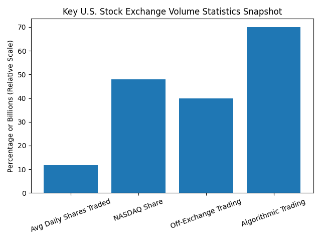 Stock Market Volume Statistics (2026): How Much Is Traded Daily?