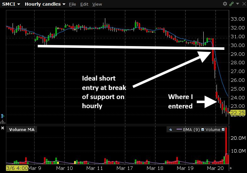 SMCI Trade Review: A+ Setup… Completely Botched
