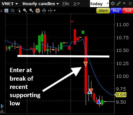 VNET Trade Review – Post-Earnings Breakdown