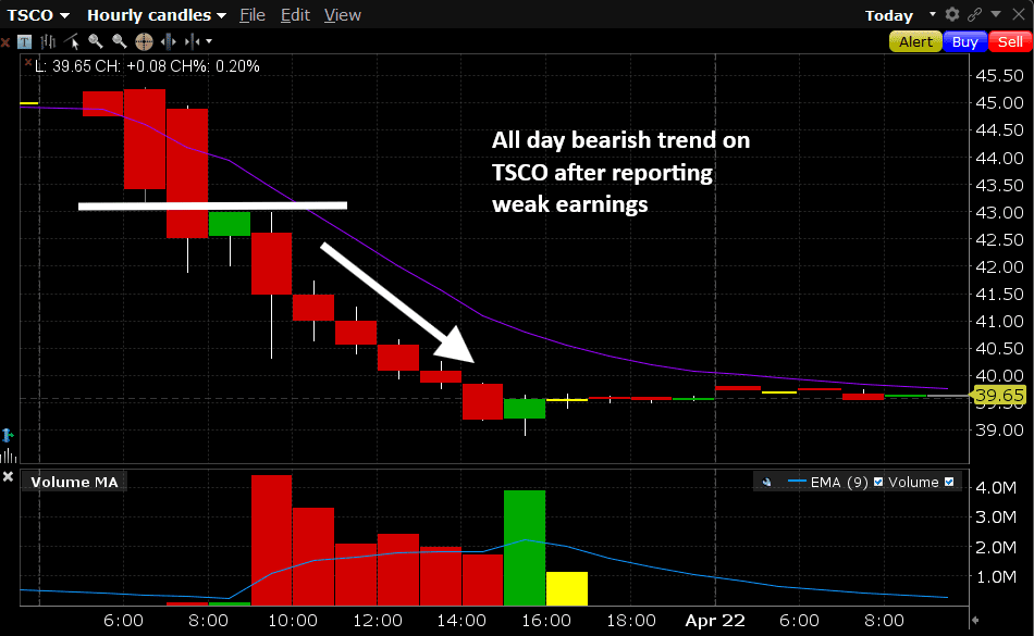 TSCO Trade Review: A Textbook A+ Setup Ruined by Oversizing