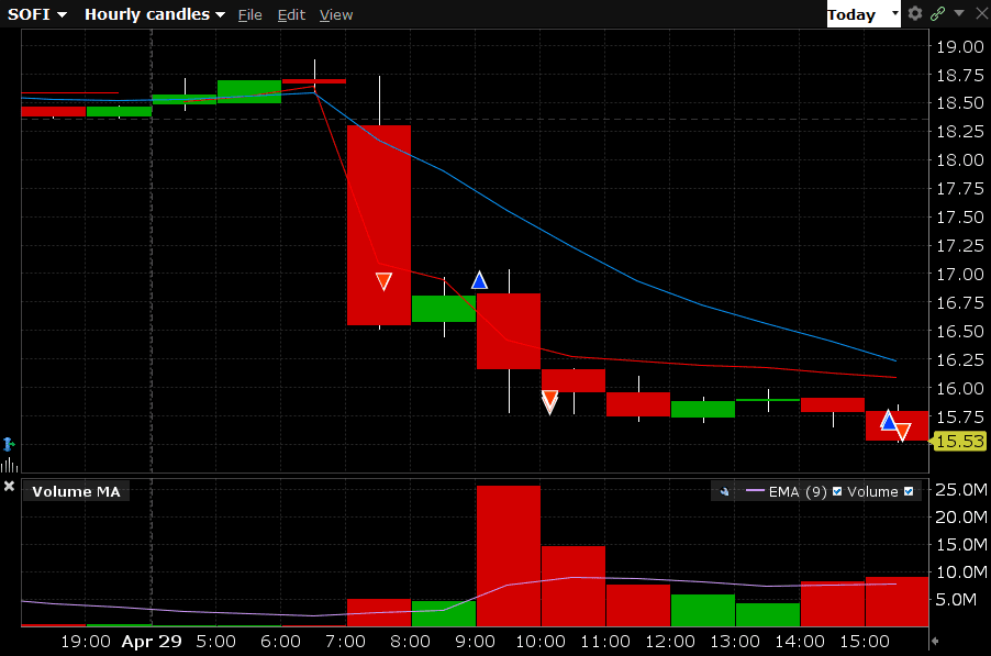SOFI Trade Review: A Valid Setup Undone by Bad Execution