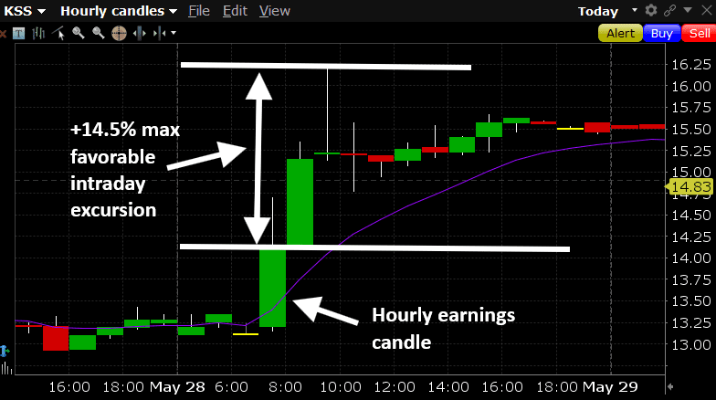 Kohl’s (KSS) Case Study – How Bad Earnings Led To A +20% Intraday Gain
