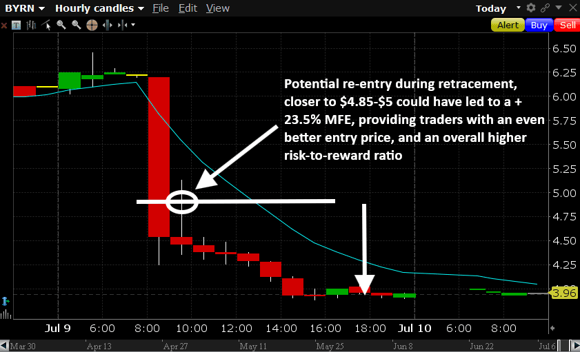 BYRN Case Study: How a 27.5% Earnings Drop Became an A+ Short Setup