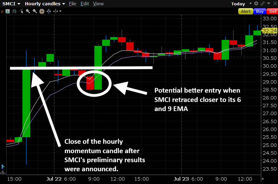 SMCI Case Study: Why Momentum Traders Should Wait for the Pullback