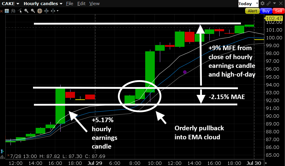 CAKE Case Study: Where Should You Put a Stop Loss?