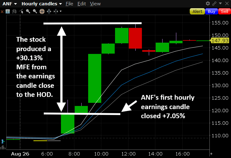 ANF Case Study: How a 7% Earnings Move Became a +30% MFE Moon Rocket