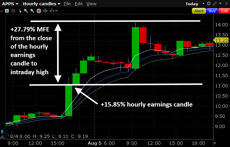 APPS Case Study: Why Great Earnings Setups Can Repeat Quarter After Quarter