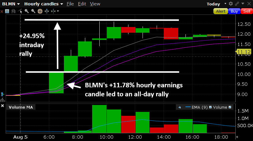 BLMN Case Study: How to Trade an Earnings Breakout Without an EMA Pullback