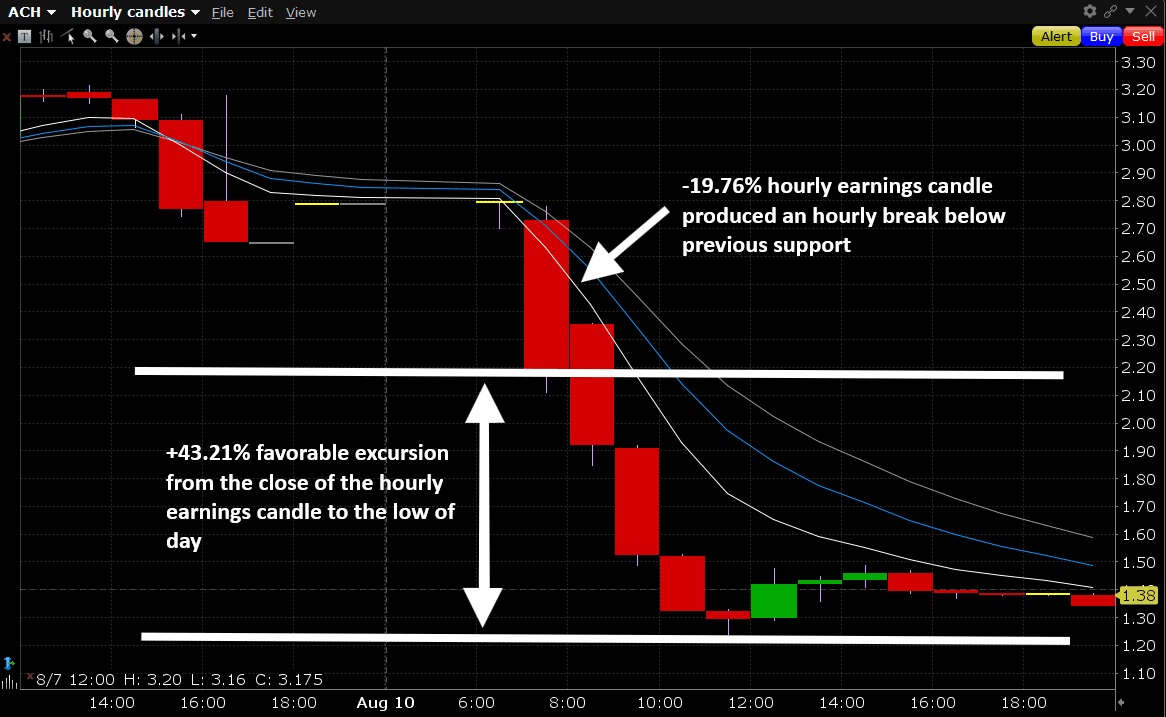 MNDY Vs. ACH Case Study: Why Trade Selection Matters