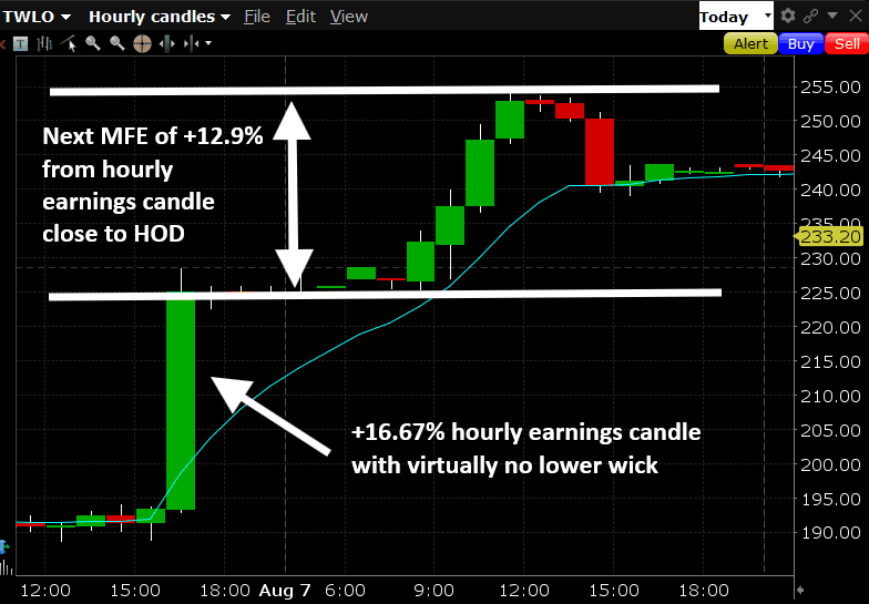 TWLO Case Study: A 16.67% Earnings Candle That Kept Running