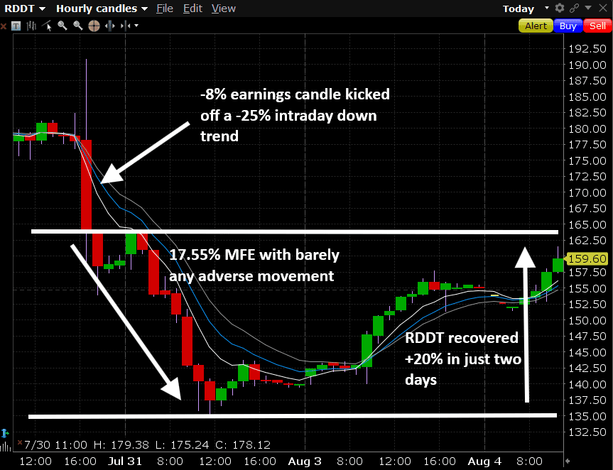 RDDT Case Study: Why Bullish Earnings Can Creat Both a Perfect Short and Long Opportunity