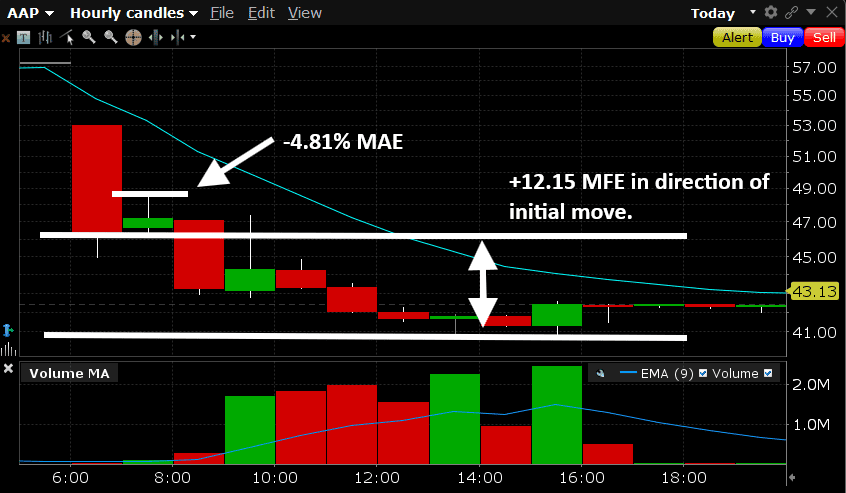 AAP Case Study: A Simple Multi-Timeframe Breakdown That Led To a 12.16% MFE