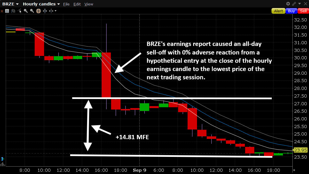 BRZE Case Study: +15% MFE After Mixed Earnings