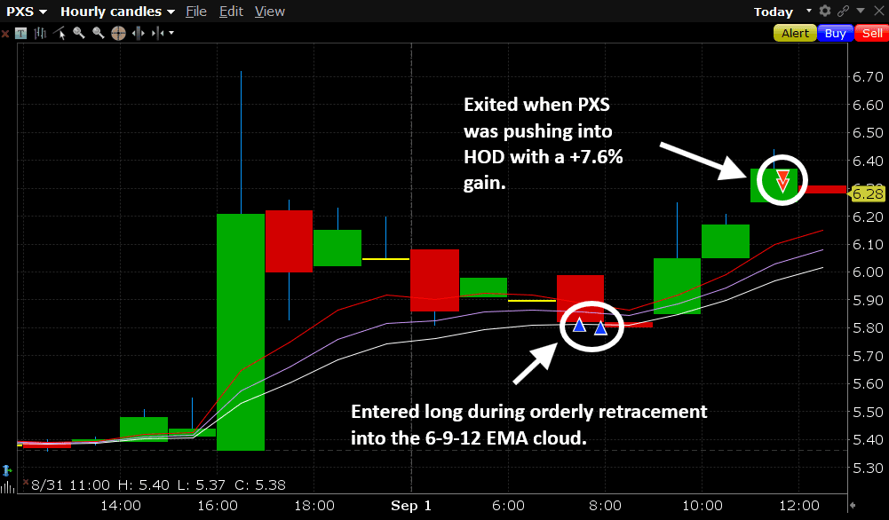 PXS Trade Review: How Slow & Steady Can Win the Race